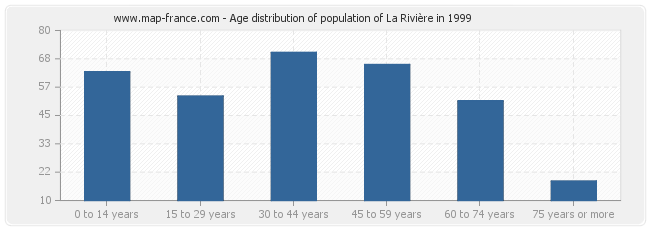 Age distribution of population of La Rivière in 1999